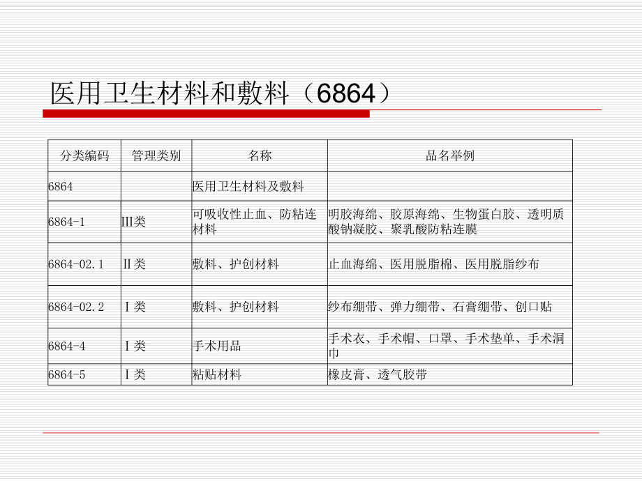醫療器械商品知識三——醫用衛生材料和敷料（一） II類產品詳解