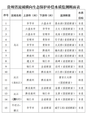省人民政府辦公廳印發貴州省赤水河等八大流域橫向生態保護補償辦法（Ⅱ類）