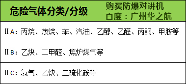 Ⅱ類防爆對講機的防爆級別解析