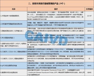 2019年IVD產品分類界定結果 Ⅱ類醫療器械解析