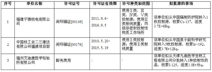 2012年7月23日擬批準的放射性同位素轉讓申請名單公示 國家發展門戶網公布II類管理事項