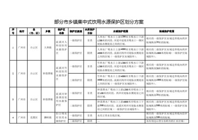集中式飲用水水源保護區劃分方案（模板）—Ⅱ類水質要求