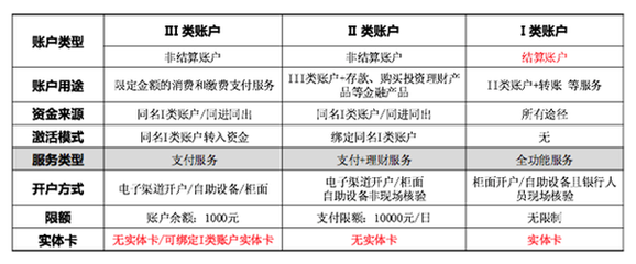 備付金分級監管 分享經濟合規發展的金融