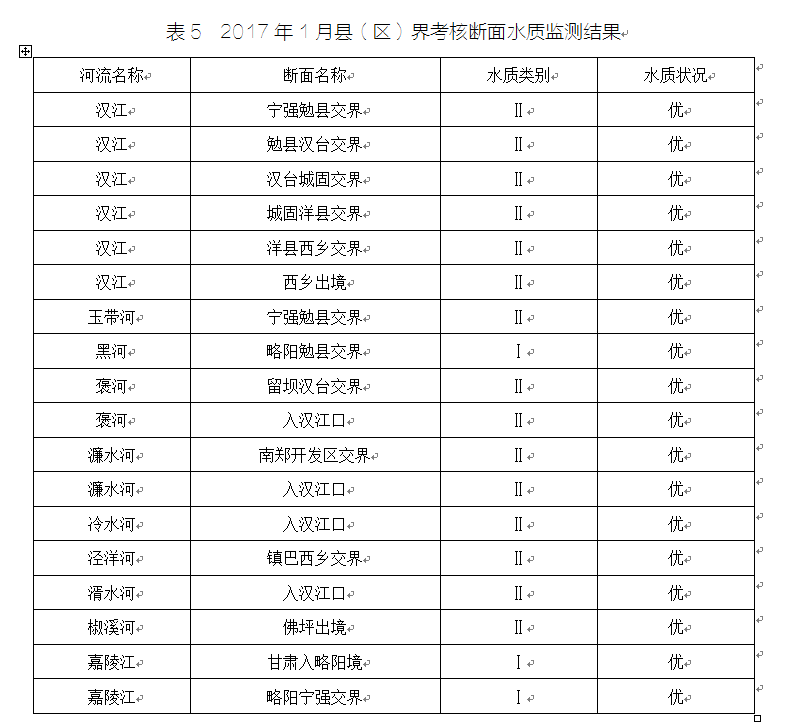二〇一七年一月份全市環境質量通報 水環境持續優化，Ⅱ類水質占比顯著提升